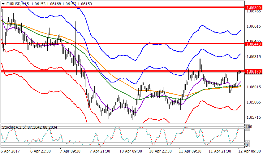 график EURUSD, M15, 1.0616 current price